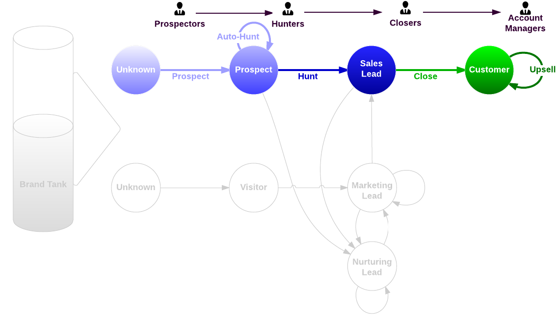 structured outbound sales
