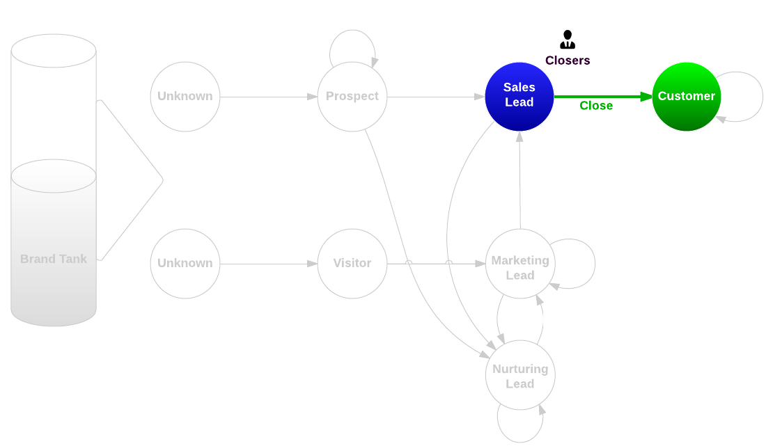 sales best practices