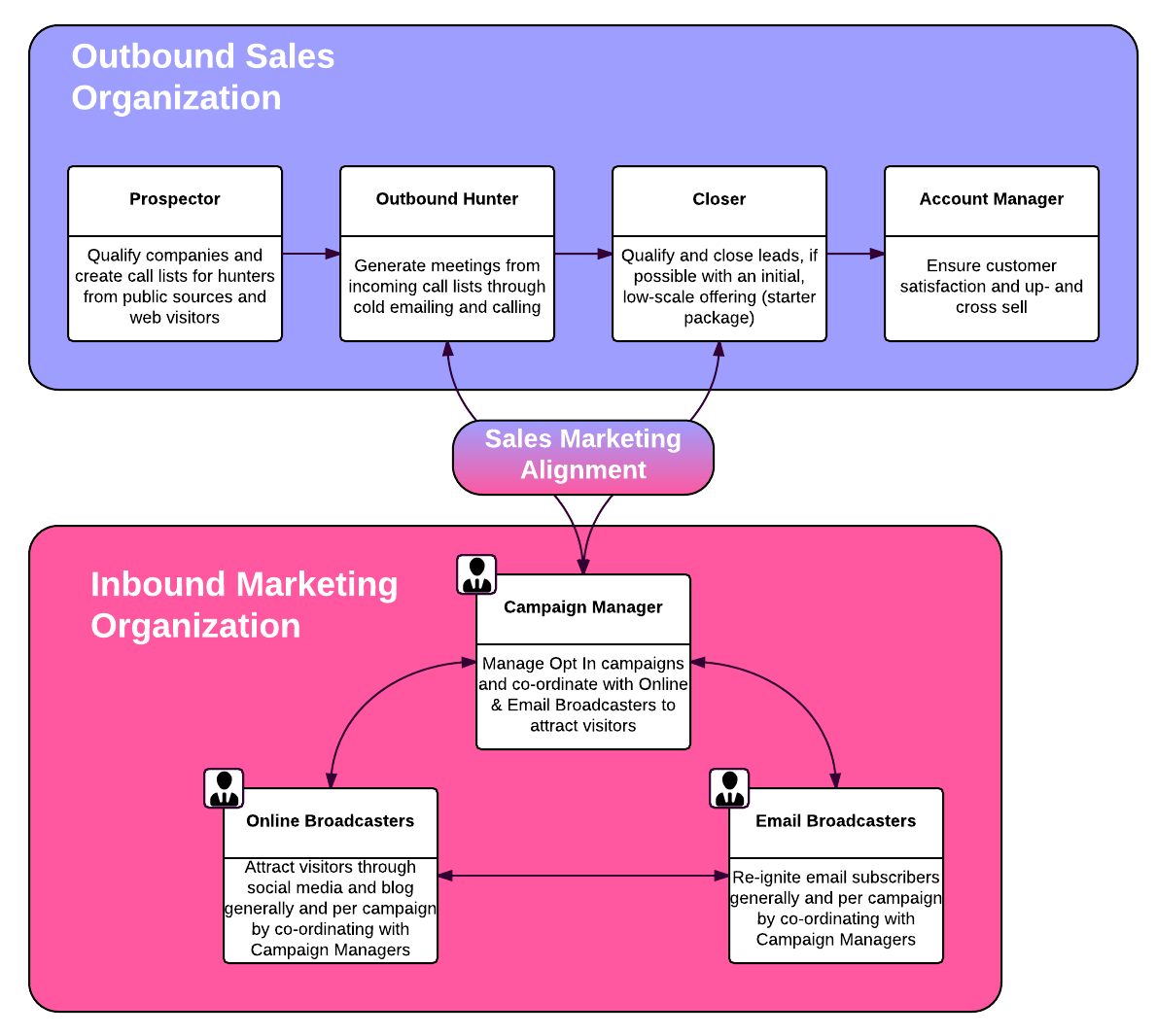 aligned sales and marketing organization
