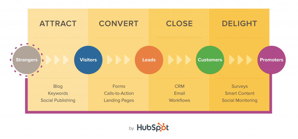 Hubspot's Inbound Marketing Methodology