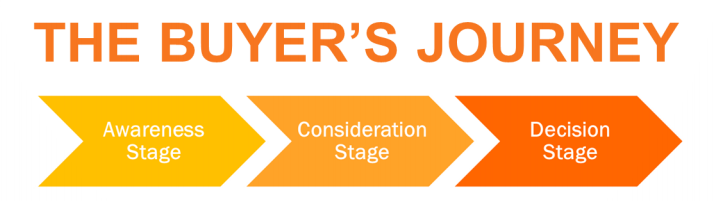 the buyer's journey from hubspot