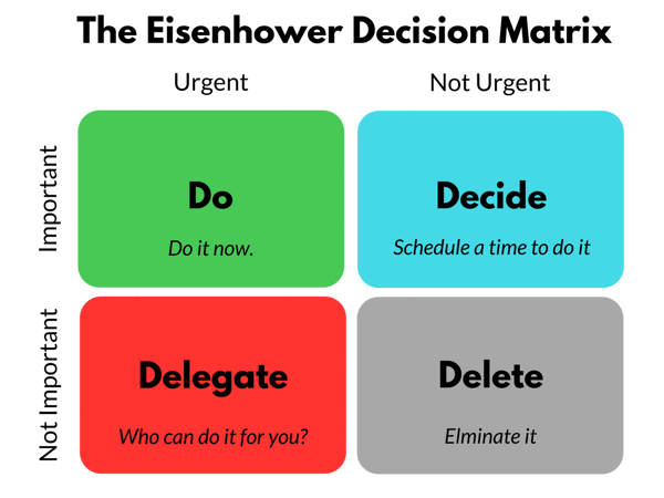 The-Eisenhower-Decision-Matrix-png