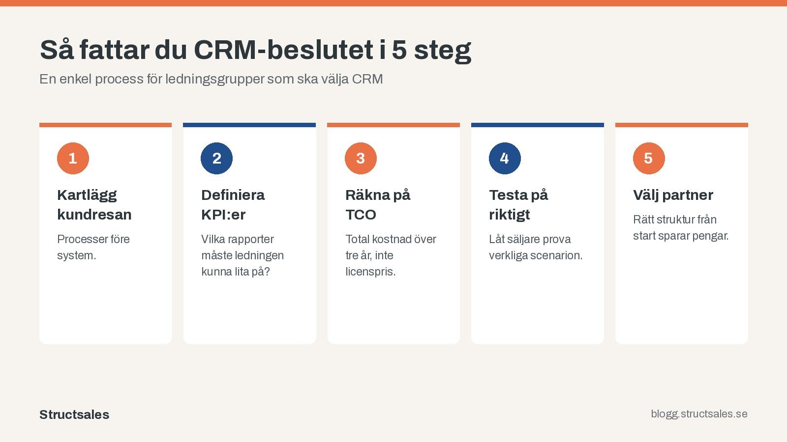 Så fattar du CRM-beslutet i fem steg: kartlägg kundresan, definiera KPI:er, räkna på TCO, testa på riktigt och välj partner