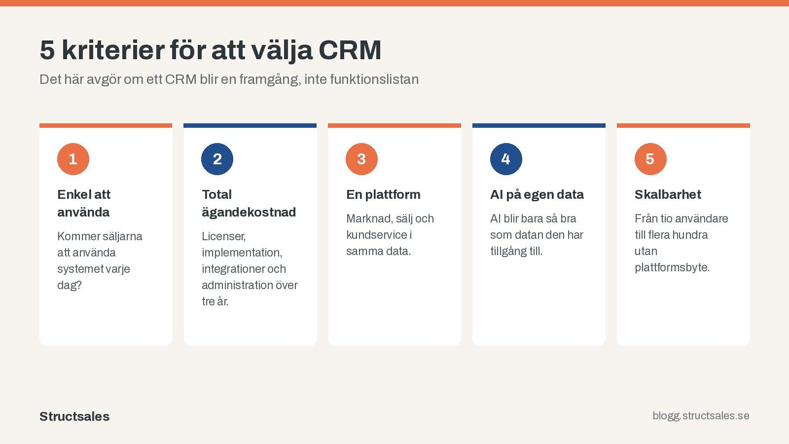 Fem kriterier för att välja CRM: enkel att använda, total ägandekostnad, en plattform, AI på egen data och skalbarhet